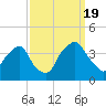 Reaves Point tide chart for Monday, September 19, 2022