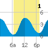 Reaves Point tide chart for Thursday, September 1, 2022