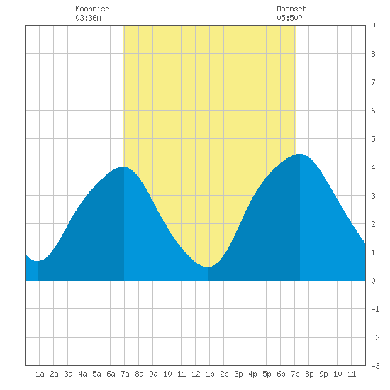 Reaves Point tide chart for Thursday, September 22, 2022