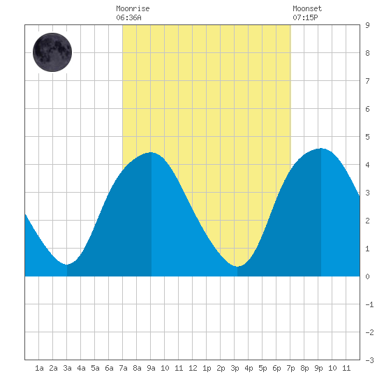 Reaves Point tide chart for Sunday, September 25, 2022