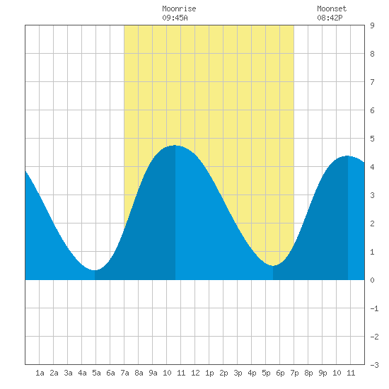 Reaves Point tide chart for Wednesday, September 28, 2022