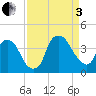 Reaves Point tide chart for Saturday, September 3, 2022