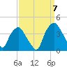 Reaves Point tide chart for Wednesday, September 7, 2022