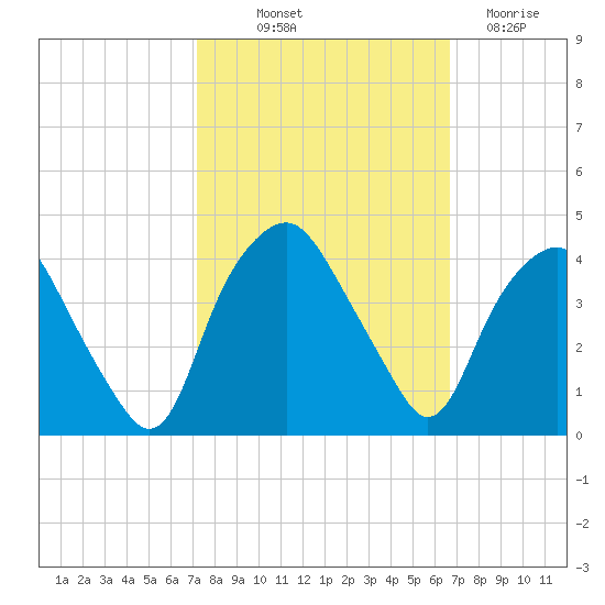 Reaves Point tide chart for Wednesday, October 12, 2022