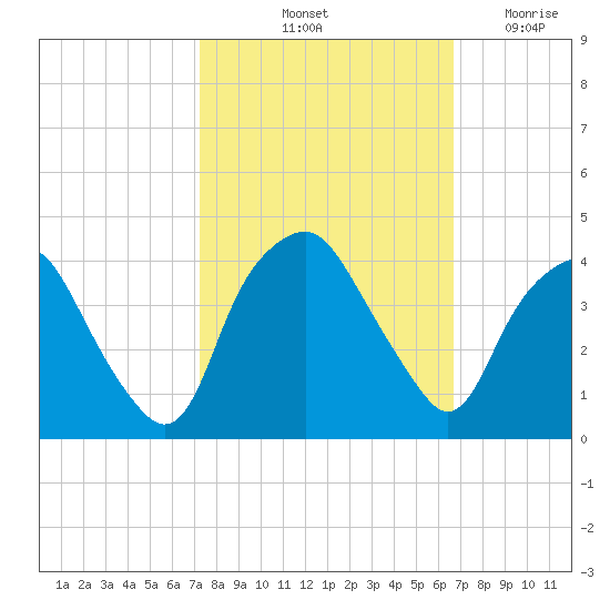 Reaves Point tide chart for Thursday, October 13, 2022