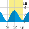 Reaves Point tide chart for Thursday, October 13, 2022