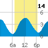 Reaves Point tide chart for Friday, October 14, 2022