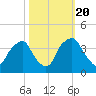 Reaves Point tide chart for Thursday, October 20, 2022