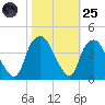 Reaves Point tide chart for Tuesday, October 25, 2022