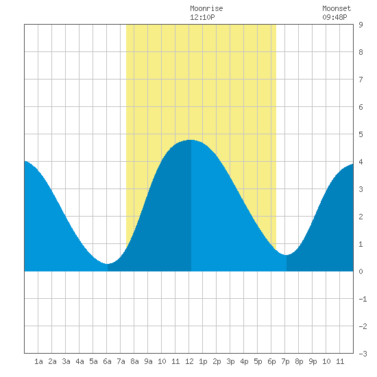 Reaves Point tide chart for Saturday, October 29, 2022