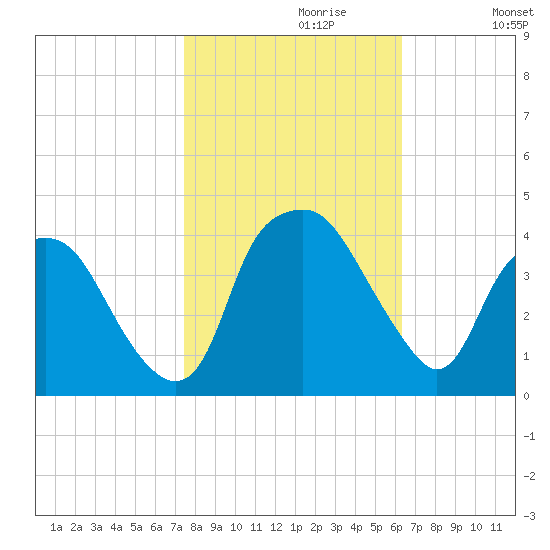 Reaves Point tide chart for Sunday, October 30, 2022