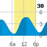 Reaves Point tide chart for Sunday, October 30, 2022