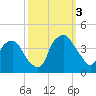 Reaves Point tide chart for Monday, October 3, 2022