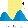 Reaves Point tide chart for Tuesday, October 4, 2022