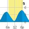 Reaves Point tide chart for Wednesday, October 5, 2022
