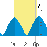 Reaves Point tide chart for Friday, October 7, 2022