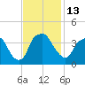 Reaves Point tide chart for Sunday, November 13, 2022