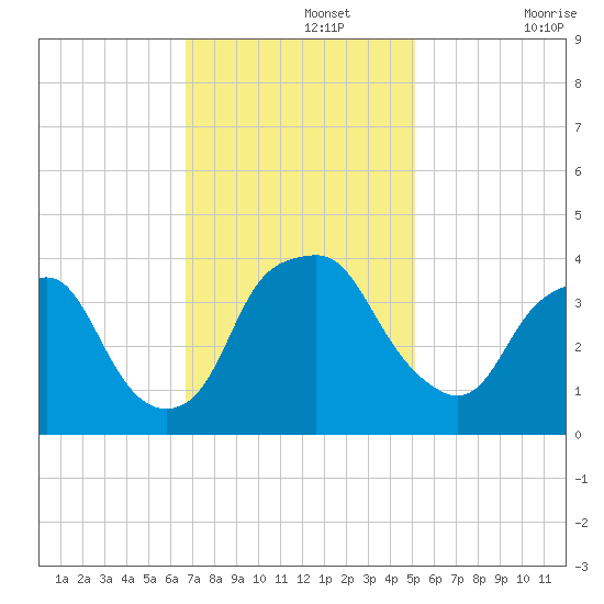 Reaves Point tide chart for Monday, November 14, 2022