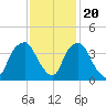 Reaves Point tide chart for Sunday, November 20, 2022