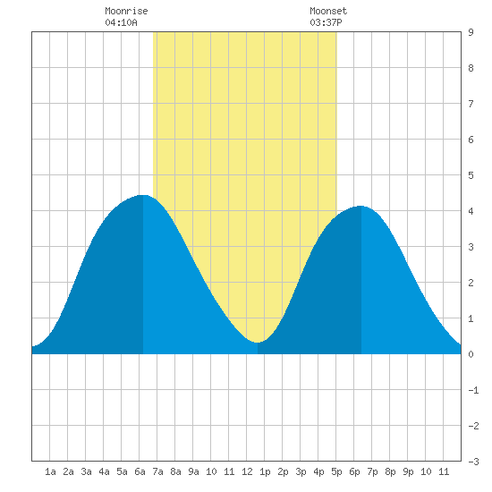 Reaves Point tide chart for Monday, November 21, 2022