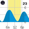 Reaves Point tide chart for Wednesday, November 23, 2022