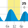 Reaves Point tide chart for Friday, November 25, 2022