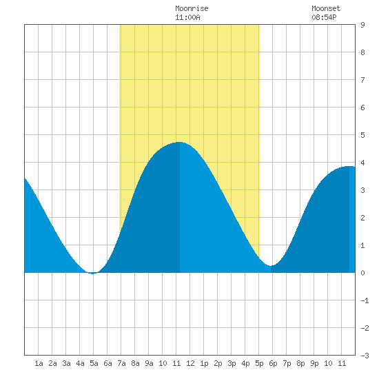 Reaves Point tide chart for Sunday, November 27, 2022