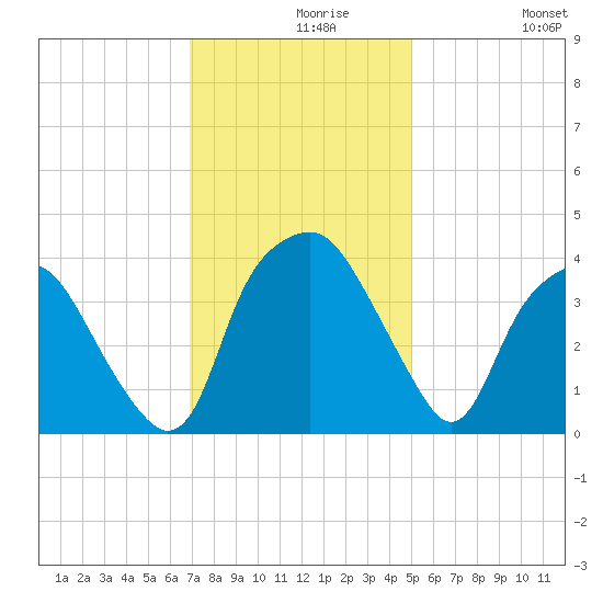 Reaves Point tide chart for Monday, November 28, 2022