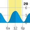 Reaves Point tide chart for Monday, November 28, 2022
