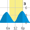 Reaves Point tide chart for Thursday, November 3, 2022