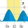 Reaves Point tide chart for Monday, November 7, 2022