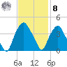 Reaves Point tide chart for Tuesday, November 8, 2022