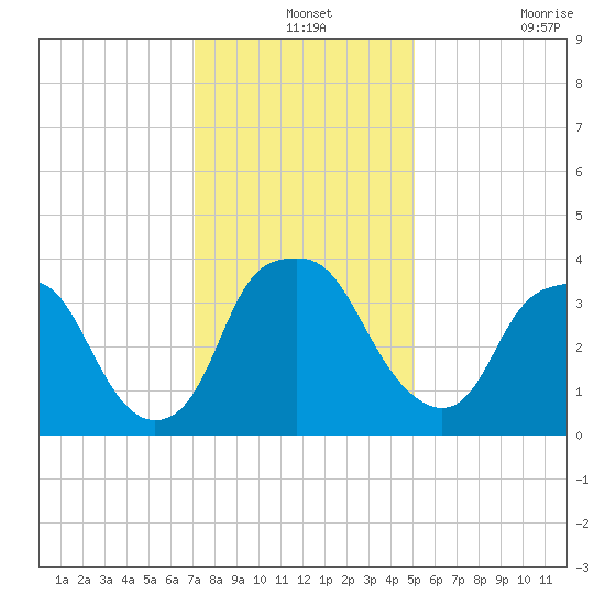 Reaves Point tide chart for Tuesday, December 13, 2022