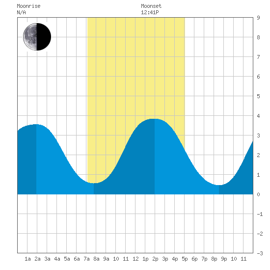 Reaves Point tide chart for Friday, December 16, 2022