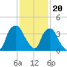 Reaves Point tide chart for Tuesday, December 20, 2022