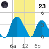 Reaves Point tide chart for Friday, December 23, 2022