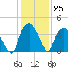 Reaves Point tide chart for Sunday, December 25, 2022