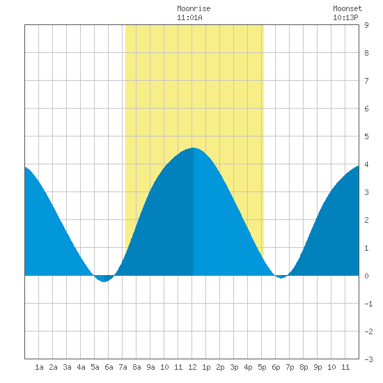 Reaves Point tide chart for Tuesday, December 27, 2022