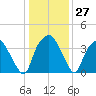 Reaves Point tide chart for Tuesday, December 27, 2022