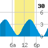 Reaves Point tide chart for Friday, December 30, 2022