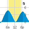 Reaves Point tide chart for Monday, December 5, 2022