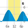 Reaves Point tide chart for Tuesday, December 6, 2022