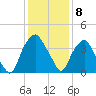 Reaves Point tide chart for Thursday, December 8, 2022