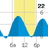 Reaves Point tide chart for Sunday, January 22, 2023