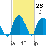 Reaves Point tide chart for Monday, January 23, 2023