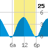 Reaves Point tide chart for Wednesday, January 25, 2023