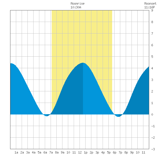 Reaves Point tide chart for Thursday, January 26, 2023