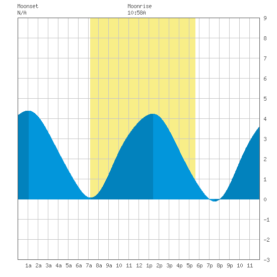 Reaves Point tide chart for Friday, January 27, 2023
