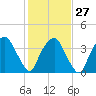 Reaves Point tide chart for Friday, January 27, 2023