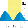 Reaves Point tide chart for Tuesday, January 31, 2023